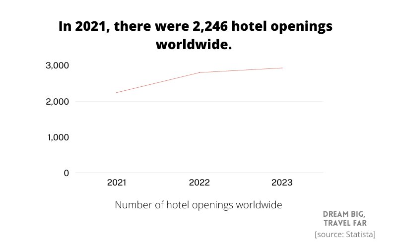 73+ Insightful Hotel Industry Statistics (2023)